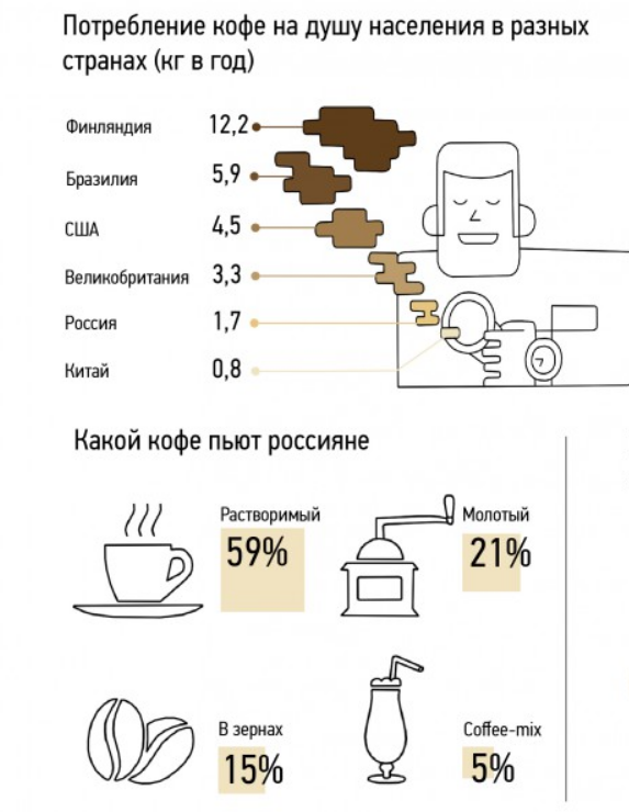 Лучший кофе